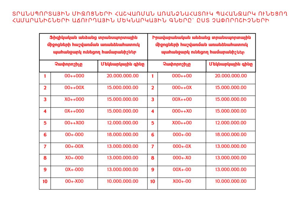 ՏՐԱՆՍՊՈՐՏԱՅԻՆ-ՄԻՋՈՑՆԵՐԻ-ՀԱՇՎԱՌՄԱՆ-ԱՌԱՆՁՆԱՀԱՏՈՒԿ-ՊԱՀԱՆՋԱՐԿ-ՈՒՆԵՑՈՂ-ՀԱՄԱՐԱՆԻՇՆԵՐԻ-ԱՃՈՒՐԴԱՅԻՆ-ՄԵԿՆԱՐԿԱՅԻՆ-ԳՆԵՐԸ-ԸՍՏ-ՉԱՓՈՐՈՇԻՉՆԵՐԻ-1024x683.jpg