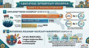 Մայիսի 8-13-ն ընկած ժամանակահատվածի մոնիտորինգի համաձայն՝ ամենամարդաշատ հավաքն անցկացրել է...